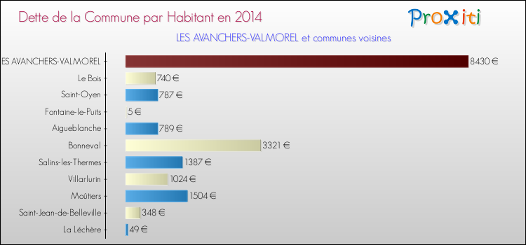 Dette par habitant de la commune en 2014 pour LES AVANCHERS-VALMOREL et les communes proches Comparaison de la dette par habitant de la commune en 2014 pour LES AVANCHERS-VALMOREL et les communes voisines
