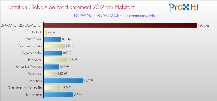 Montant des dotations globales de fonctionnement DGF par Habitant pour LES AVANCHERS-VALMOREL et les communes proches Comparaison des des dotations globales de fonctionnement DGF par habitant pour LES AVANCHERS-VALMOREL et les communes voisines
