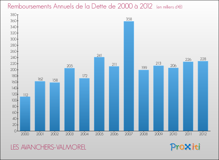 Evolution de l'annuité de la dette pour la commune de LES AVANCHERS-VALMOREL de 2000 à 2012 Annuités de la dette pour LES AVANCHERS-VALMOREL de 2000 à 2012