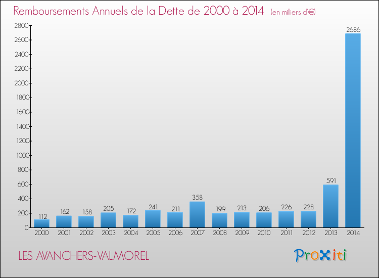 Evolution de l'annuité de la dette pour la commune de LES AVANCHERS-VALMOREL de 2000 à 2014 Annuités de la dette pour LES AVANCHERS-VALMOREL de 2000 à 2014