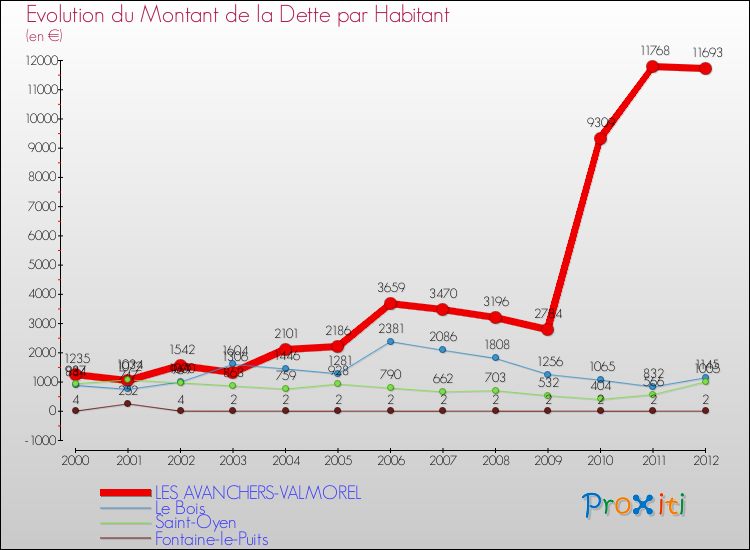 Evolution de la dette par habitant pour la commune de LES AVANCHERS-VALMOREL et les communes proches de 2000 à 2012 Comparaison de la dette par habitant pour LES AVANCHERS-VALMOREL et les communes voisines de 2000 à 2012