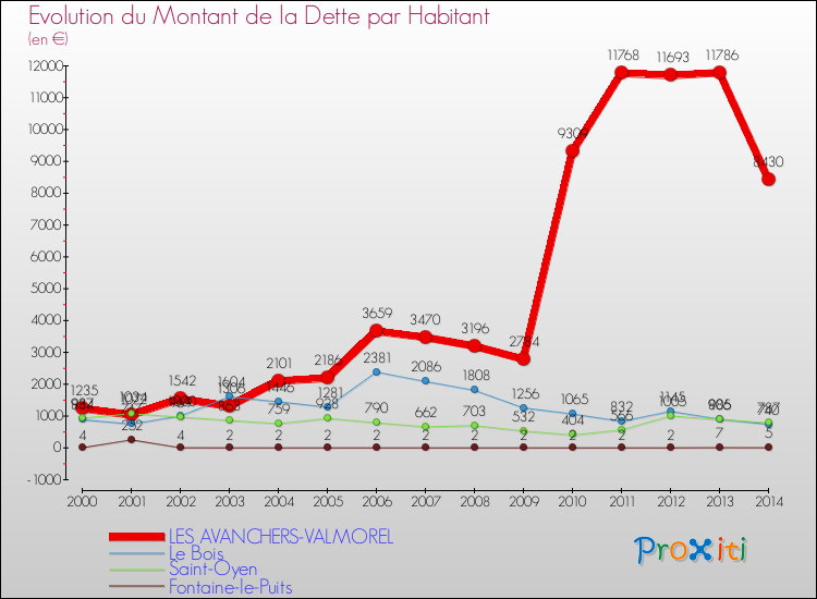 Evolution de la dette par habitant pour la commune de LES AVANCHERS-VALMOREL et les communes proches de 2000 à 2014 Comparaison de la dette par habitant pour LES AVANCHERS-VALMOREL et les communes voisines de 2000 à 2014