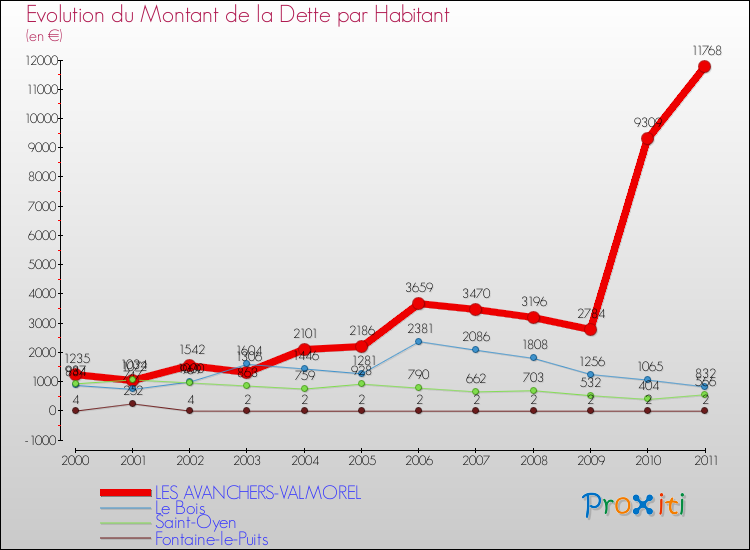 Evolution de la dette par habitant pour la commune de LES AVANCHERS-VALMOREL et les communes proches Comparaison de la dette par habitant pour LES AVANCHERS-VALMOREL et les communes voisines