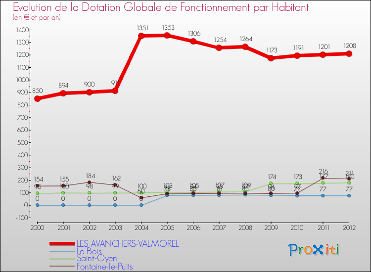 Evolution et montant de la dotation globale de fonctionnement par Habitant pour LES AVANCHERS-VALMOREL et les communes proches Comparaison des dotations globales de fonctionnement par habitant pour LES AVANCHERS-VALMOREL et les communes voisines