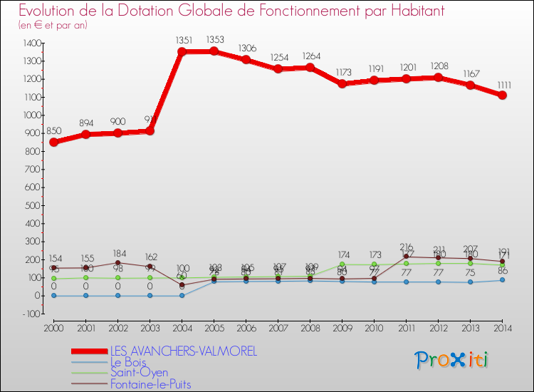Evolution et montant de la dotation globale de fonctionnement par Habitant pour LES AVANCHERS-VALMOREL et les communes proches de 2000 à 2014. Comparaison des dotations globales de fonctionnement par habitant pour LES AVANCHERS-VALMOREL et les communes voisines de 2000 à 2014.