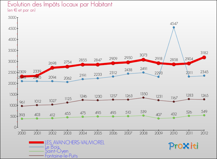 Evolution et montant des impôts locaux par Habitant pour LES AVANCHERS-VALMOREL et les communes proches Comparaison des impôts locaux par habitant pour LES AVANCHERS-VALMOREL et les communes voisines