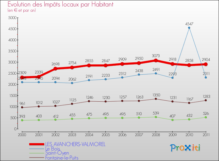 Evolution et montant des impôts locaux par Habitant pour LES AVANCHERS-VALMOREL et les communes proches Comparaison des impôts locaux par habitant pour LES AVANCHERS-VALMOREL et les communes voisines