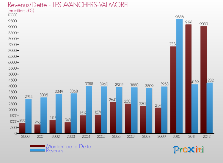 Evolution comparée de la dette et des revenus pour la commune de LES AVANCHERS-VALMOREL de 2000 à 2012 Comparaison de la dette et des revenus pour LES AVANCHERS-VALMOREL de 2000 à 2012