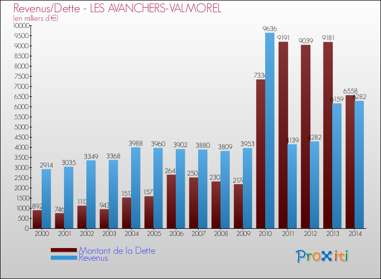 Evolution comparée de la dette et des revenus pour la commune de LES AVANCHERS-VALMOREL de 2000 à 2014 Comparaison de la dette et des revenus pour LES AVANCHERS-VALMOREL de 2000 à 2014