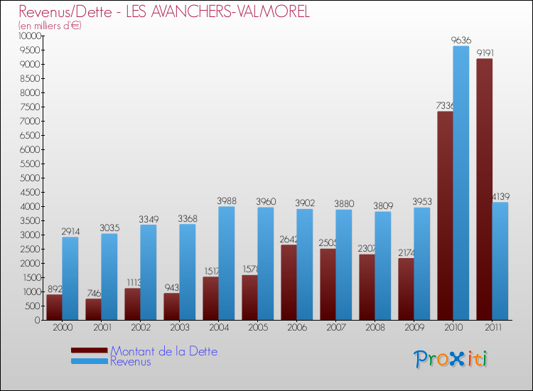Evolution comparée de la dette et des revenus pour la commune de LES AVANCHERS-VALMOREL de 2000 à 2011 Comparaison de la dette et des revenus pour LES AVANCHERS-VALMOREL de 2000 à 2011