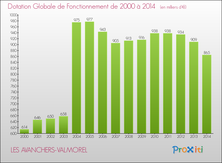 Evolution du montant de la Dotation Globale de Fonctionnement pour la commune de LES AVANCHERS-VALMOREL de 2000 à 2014 Evolution du montant de la Dotation Globale de Fonctionnement pour LES AVANCHERS-VALMOREL de 2000 à 2014