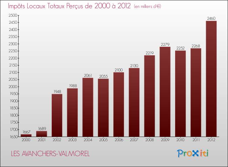 Evolution des Impôts Locaux pour la commune de LES AVANCHERS-VALMOREL de 2000 à 2012 Evolution des Impôts Locaux pour LES AVANCHERS-VALMOREL de 2000 à 2012
