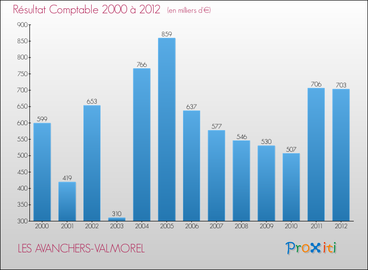 Evolution du résultat comptable pour la commune de LES AVANCHERS-VALMOREL de 2000 à 2012 Evolution du résultat comptable pour LES AVANCHERS-VALMOREL de 2000 à 2012