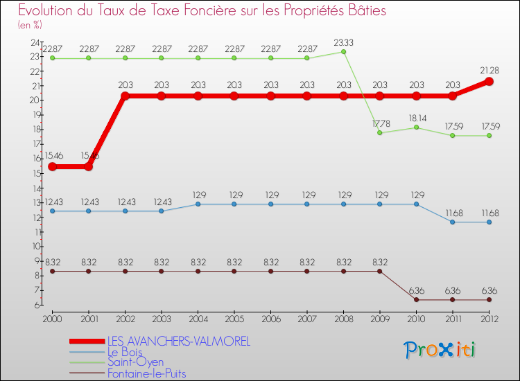 Evolution du taux de la taxe foncière sur le bati pour LES AVANCHERS-VALMOREL et les communes proches de 2000 à 2012 Comparaison des taux de taxe foncière sur le bati pour LES AVANCHERS-VALMOREL et les communes voisines de 2000 à 2012