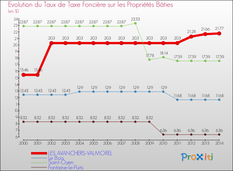 Evolution du taux de la taxe foncière sur le bati pour LES AVANCHERS-VALMOREL et les communes proches de 2000 à 2014 Comparaison des taux de taxe foncière sur le bati pour LES AVANCHERS-VALMOREL et les communes voisines de 2000 à 2014