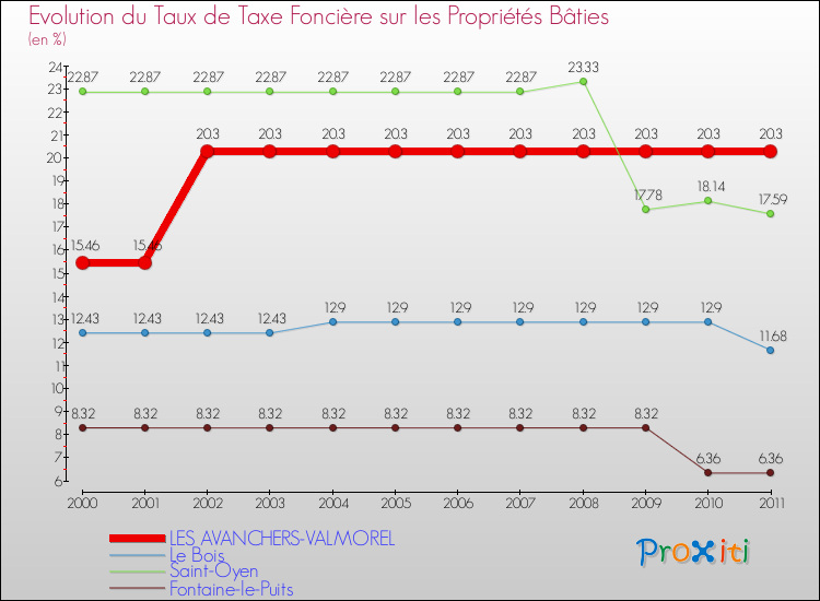 Evolution du taux de la taxe foncière sur le bati pour LES AVANCHERS-VALMOREL et les communes proches Comparaison des taux de taxe foncière sur le bati pour LES AVANCHERS-VALMOREL et les communes voisines