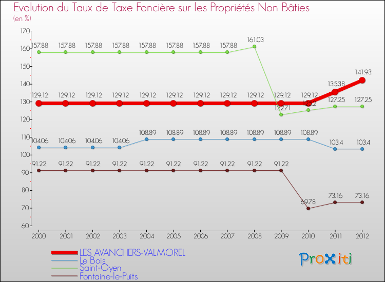 Evolution du taux de la taxe foncière sur les immeubles et terrains non batis pour LES AVANCHERS-VALMOREL et les communes proches de 2000 à 2012 Comparaison des taux de la taxe foncière sur les immeubles et terrains non batis pour LES AVANCHERS-VALMOREL et les communes voisines de 2000 à 2012