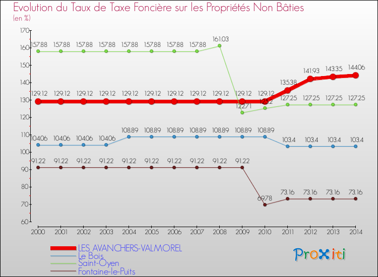 Evolution du taux de la taxe foncière sur les immeubles et terrains non batis pour LES AVANCHERS-VALMOREL et les communes proches de 2000 à 2014 Comparaison des taux de la taxe foncière sur les immeubles et terrains non batis pour LES AVANCHERS-VALMOREL et les communes voisines de 2000 à 2014