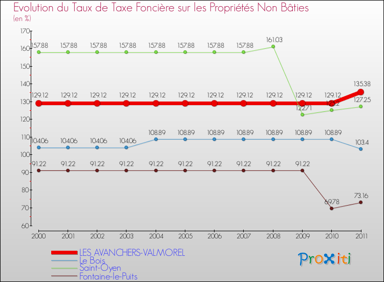 Evolution du taux de la taxe foncière sur les immeubles et terrains non batis pour LES AVANCHERS-VALMOREL et les communes proches Comparaison des taux de la taxe foncière sur les immeubles et terrains non batis pour LES AVANCHERS-VALMOREL et les communes voisines