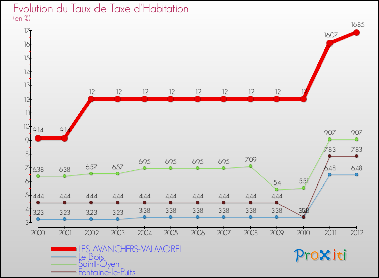 Evolution du taux de la taxe d'habitation pour LES AVANCHERS-VALMOREL et les communes proches Comparaison des taux de la taxe d'habitation pour LES AVANCHERS-VALMOREL et les communes voisines