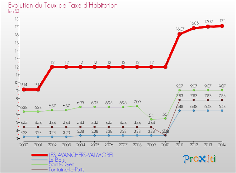 Evolution du taux de la taxe d'habitation pour LES AVANCHERS-VALMOREL et les communes proches de 2000 à 2014 Comparaison des taux de la taxe d'habitation pour LES AVANCHERS-VALMOREL et les communes voisines de 2000 à 2014