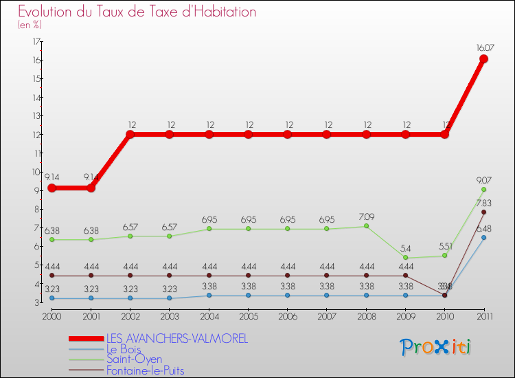 Evolution du taux de la taxe d'habitation pour LES AVANCHERS-VALMOREL et les communes proches Comparaison des taux de la taxe d'habitation pour LES AVANCHERS-VALMOREL et les communes voisines