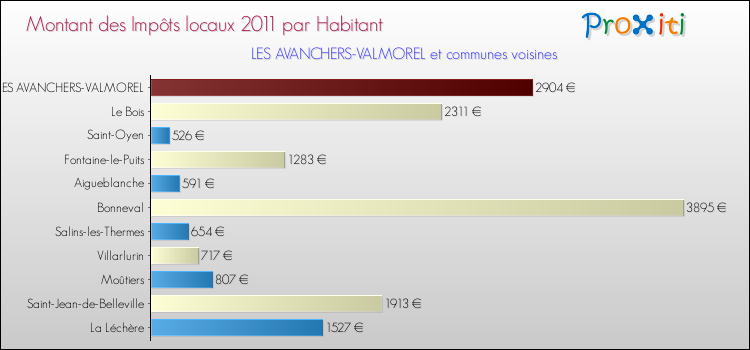 Montant des impôts locaux par Habitant pour LES AVANCHERS-VALMOREL et les communes proches Comparaison des impôts locaux par habitant pour LES AVANCHERS-VALMOREL et les communes voisines