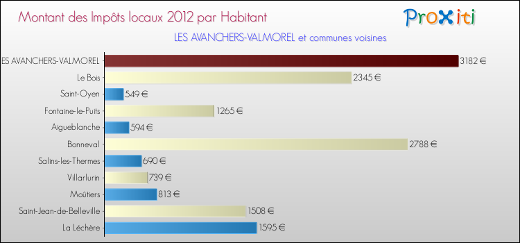 Montant des impôts locaux par Habitant pour LES AVANCHERS-VALMOREL et les communes proches Comparaison des impôts locaux par habitant pour LES AVANCHERS-VALMOREL et les communes voisines