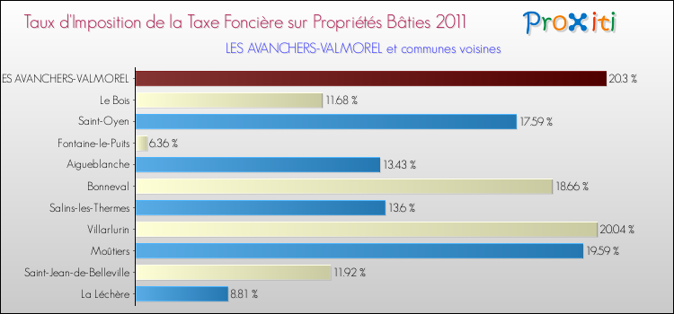 Taux d'imposition de la taxe foncière sur le bati 2011 pour LES AVANCHERS-VALMOREL et les communes proches Comparaison des taux d'imposition de la taxe foncière sur le bati 2011 pour LES AVANCHERS-VALMOREL et les communes voisines