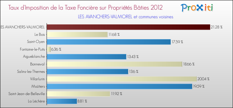 Taux d'imposition de la taxe foncière sur le bati 2012 pour LES AVANCHERS-VALMOREL et les communes proches Comparaison des taux d'imposition de la taxe foncière sur le bati 2012 pour LES AVANCHERS-VALMOREL et les communes voisines