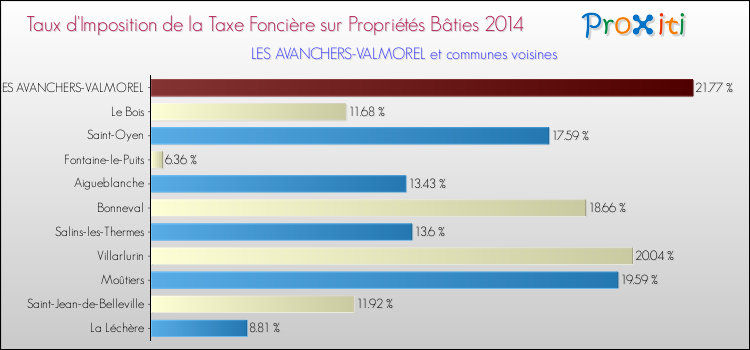 Taux d'imposition de la taxe foncière sur le bati 2014 pour LES AVANCHERS-VALMOREL et les communes proches Comparaison des taux d'imposition de la taxe foncière sur le bati 2014 pour LES AVANCHERS-VALMOREL et les communes voisines