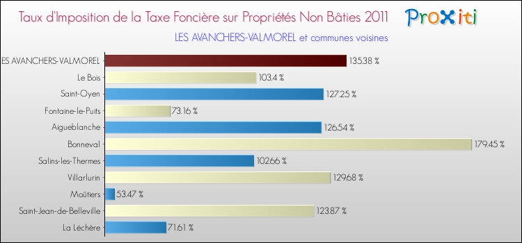 Taux d'imposition de la taxe foncière sur les immeubles et terrains non batis 2011 pour LES AVANCHERS-VALMOREL et les communes proches Comparaison des taux d'imposition de la taxe foncière sur les immeubles et terrains non batis 2011 pour LES AVANCHERS-VALMOREL et les communes voisines