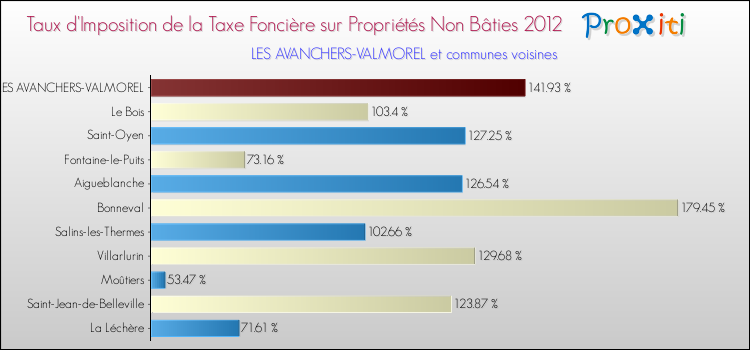 Taux d'imposition de la taxe foncière sur les immeubles et terrains non batis 2012 pour LES AVANCHERS-VALMOREL et les communes proches Comparaison des taux d'imposition de la taxe foncière sur les immeubles et terrains non batis 2012 pour LES AVANCHERS-VALMOREL et les communes voisines