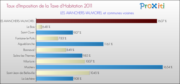 Taux d'imposition de la taxe d'habitation 2011 pour LES AVANCHERS-VALMOREL et les communes proches Comparaison des taux d'imposition de la taxe d'habitation 2011 pour LES AVANCHERS-VALMOREL et les communes voisines