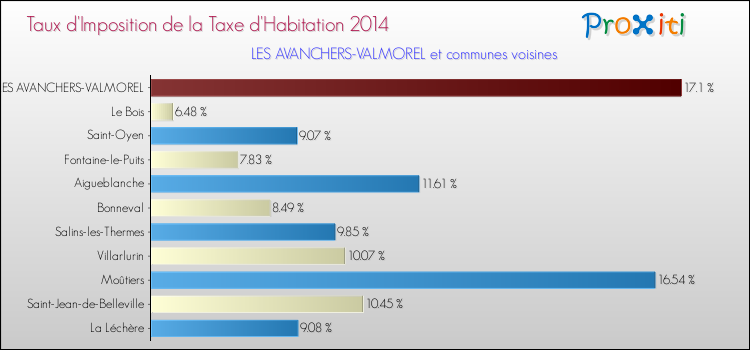 Taux d'imposition de la taxe d'habitation 2014 pour LES AVANCHERS-VALMOREL et les communes proches Comparaison des taux d'imposition de la taxe d'habitation 2014 pour LES AVANCHERS-VALMOREL et les communes voisines