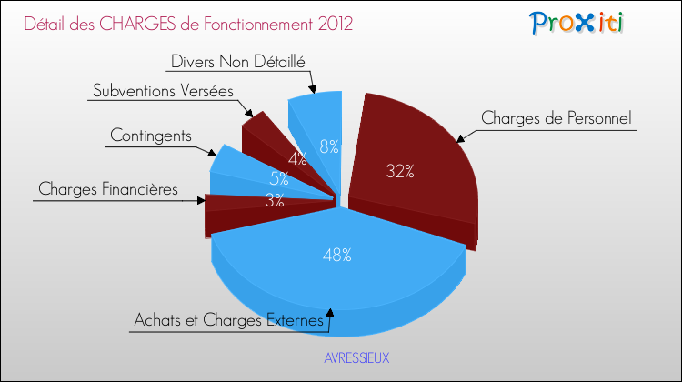 Décomposition des Charges de Fonctionnement 2012 de la commune de AVRESSIEUX Charges de Fonctionnement 2012 pour la commune de AVRESSIEUX