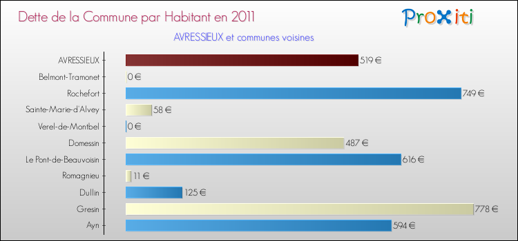 Dette par habitant de la commune en 2011 pour AVRESSIEUX et les communes proches Comparaison de la dette par habitant de la commune en 2011 pour AVRESSIEUX et les communes voisines