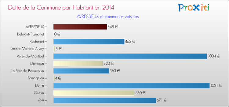 Dette par habitant de la commune en 2014 pour AVRESSIEUX et les communes proches Comparaison de la dette par habitant de la commune en 2014 pour AVRESSIEUX et les communes voisines