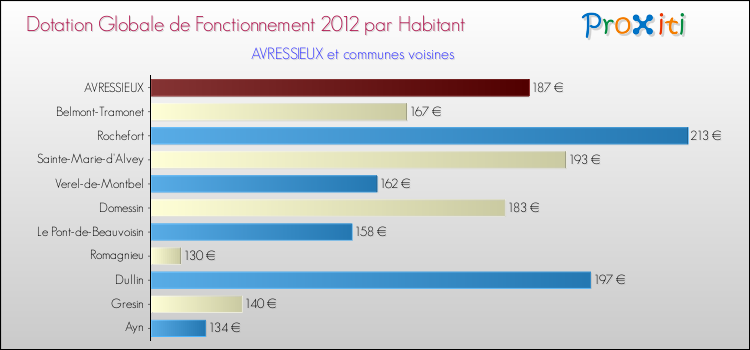 Montant des dotations globales de fonctionnement DGF par Habitant pour AVRESSIEUX et les communes proches Comparaison des des dotations globales de fonctionnement DGF par habitant pour AVRESSIEUX et les communes voisines