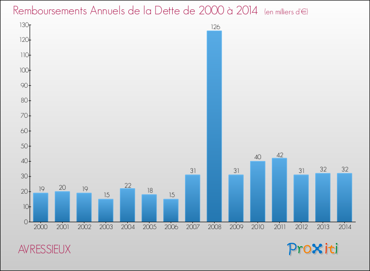 Evolution de l'annuité de la dette pour la commune de AVRESSIEUX de 2000 à 2014 Annuités de la dette pour AVRESSIEUX de 2000 à 2014