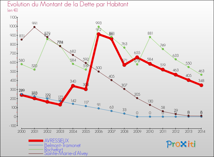 Evolution de la dette par habitant pour la commune de AVRESSIEUX et les communes proches de 2000 à 2014 Comparaison de la dette par habitant pour AVRESSIEUX et les communes voisines de 2000 à 2014