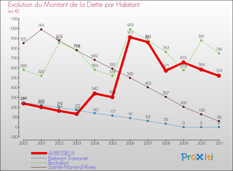 Evolution de la dette par habitant pour la commune de AVRESSIEUX et les communes proches Comparaison de la dette par habitant pour AVRESSIEUX et les communes voisines