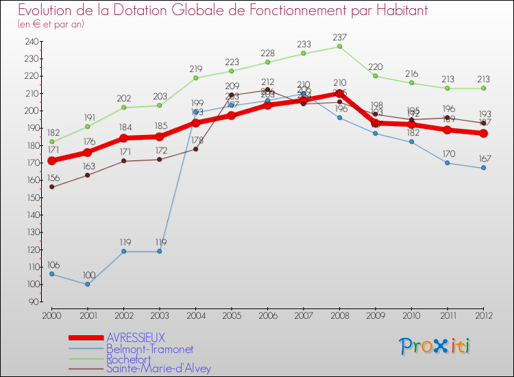 Evolution et montant de la dotation globale de fonctionnement par Habitant pour AVRESSIEUX et les communes proches Comparaison des dotations globales de fonctionnement par habitant pour AVRESSIEUX et les communes voisines