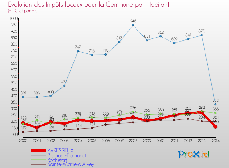 Evolution et montant des impôts locaux par Habitant pour AVRESSIEUX et les communes proches de 2000 à 2014 Comparaison des impôts locaux par habitant pour AVRESSIEUX et les communes voisines de 2000 à 2014