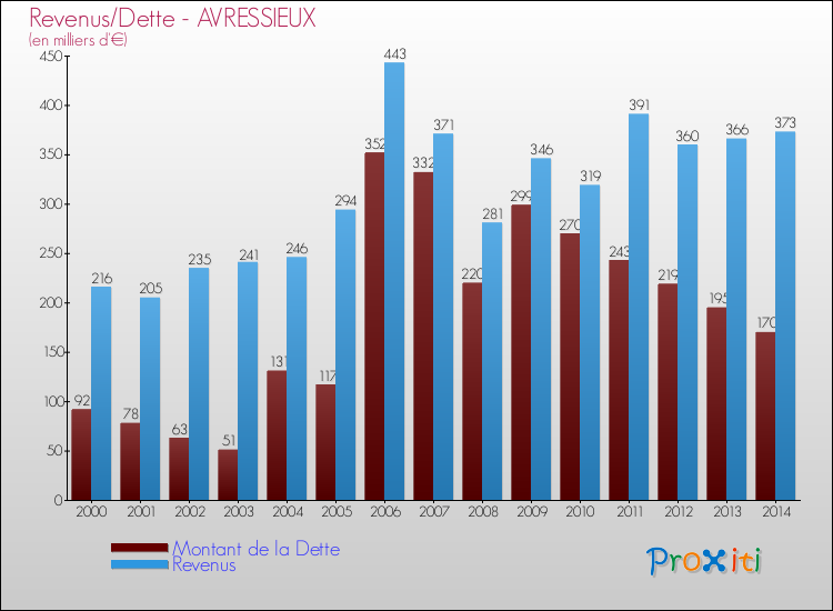 Evolution comparée de la dette et des revenus pour la commune de AVRESSIEUX de 2000 à 2014 Comparaison de la dette et des revenus pour AVRESSIEUX de 2000 à 2014