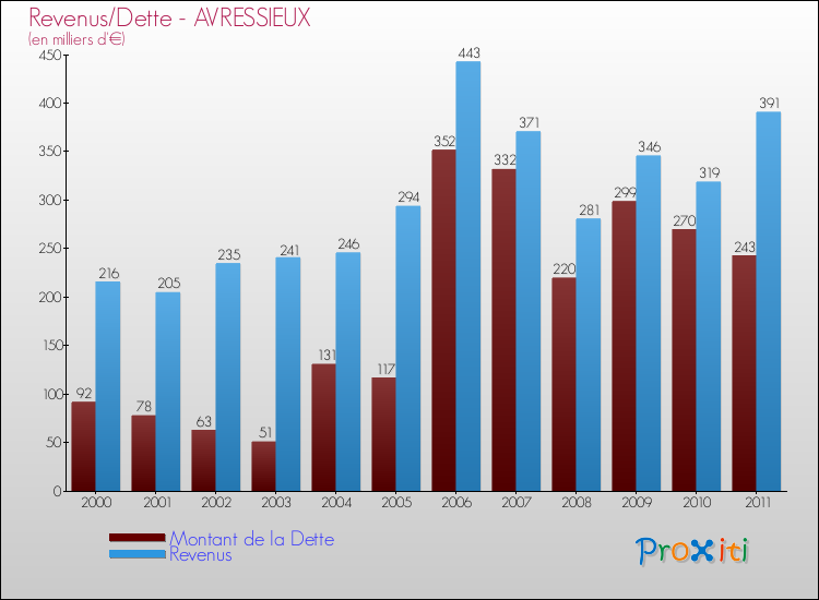 Evolution comparée de la dette et des revenus pour la commune de AVRESSIEUX de 2000 à 2011 Comparaison de la dette et des revenus pour AVRESSIEUX de 2000 à 2011