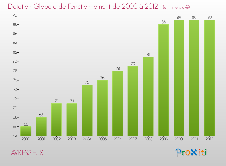 Evolution du montant de la Dotation Globale de Fonctionnement pour la commune de AVRESSIEUX de 2000 à 2012 Evolution du montant de la Dotation Globale de Fonctionnement pour AVRESSIEUX de 2000 à 2012