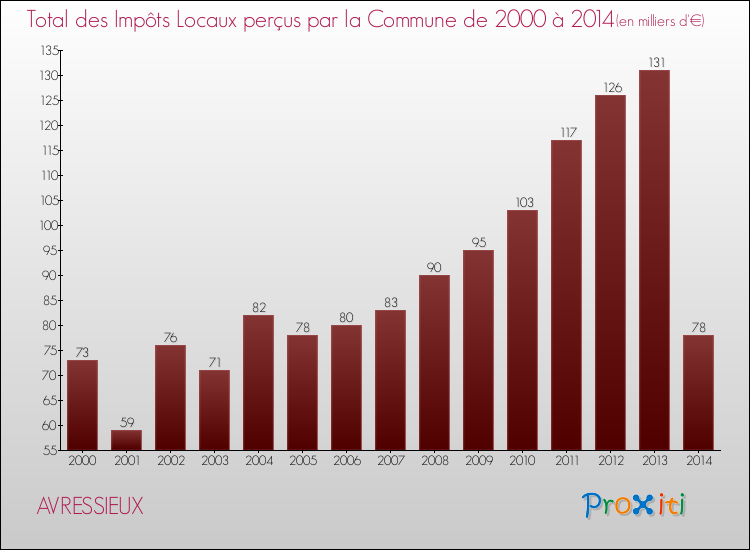 Evolution des Impôts Locaux pour la commune de AVRESSIEUX de 2000 à 2014 Evolution des Impôts Locaux pour AVRESSIEUX de 2000 à 2014