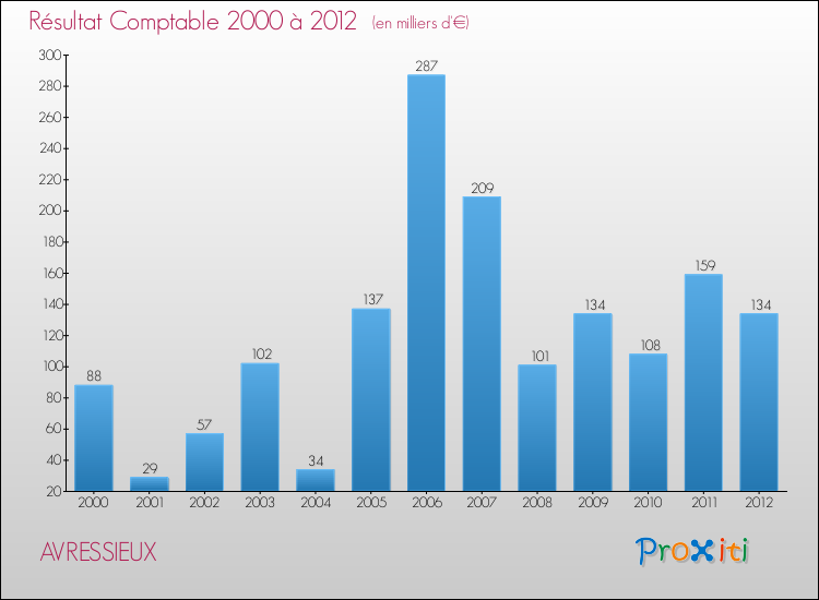 Evolution du résultat comptable pour la commune de AVRESSIEUX de 2000 à 2012 Evolution du résultat comptable pour AVRESSIEUX de 2000 à 2012