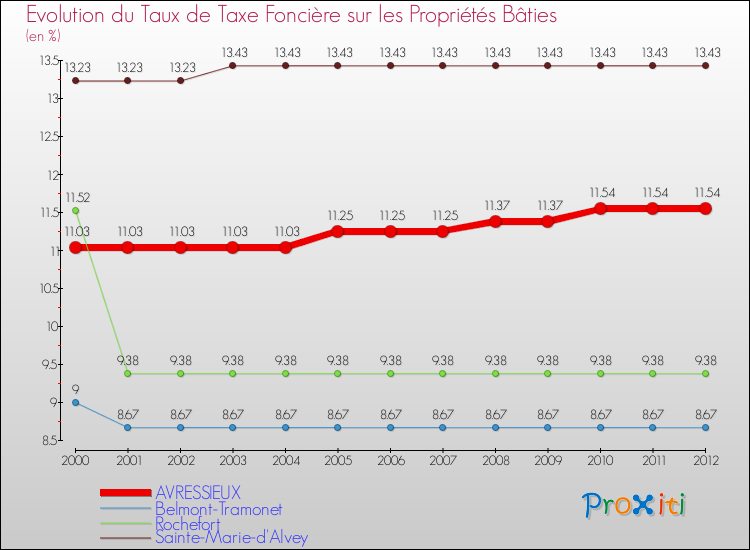 Evolution du taux de la taxe foncière sur le bati pour AVRESSIEUX et les communes proches de 2000 à 2012 Comparaison des taux de taxe foncière sur le bati pour AVRESSIEUX et les communes voisines de 2000 à 2012